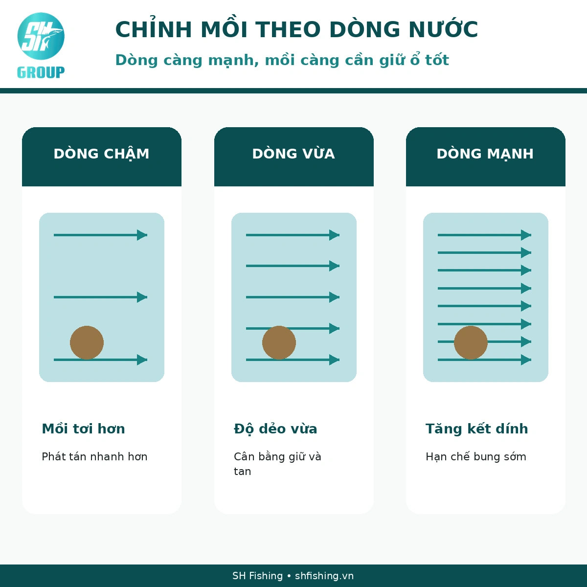 Chỉnh Mồi Cá Tra Theo Dòng Nước Cách chỉnh mồi câu cá tra theo dòng nước chậm vừa và mạnh